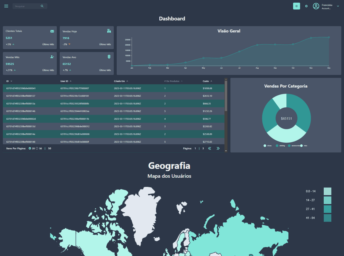 Dashboard de Gestão Empresarial